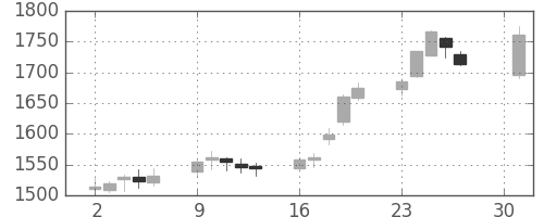 中部電の日足チャート(2018年4月)