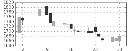 中部電の日足チャート(2018年5月)