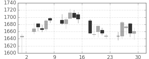 中部電の日足チャート(2018年6月)