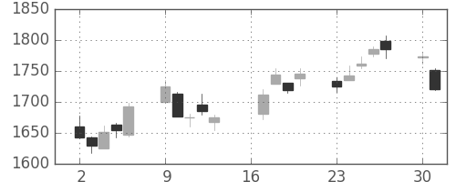 中部電の日足チャート(2018年7月)