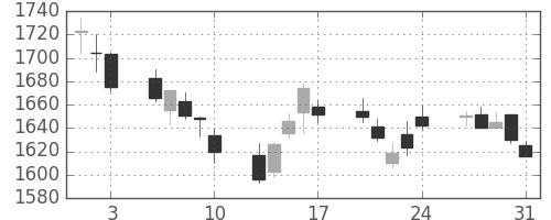 中部電の日足チャート(2018年8月)