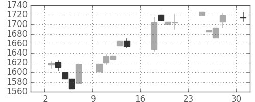 中部電の日足チャート(2018年9月)