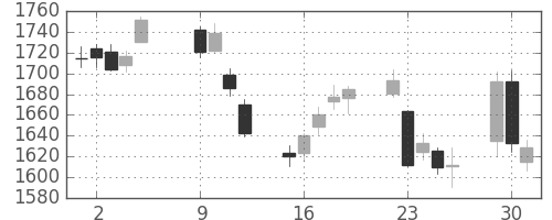 中部電の日足チャート(2018年10月)