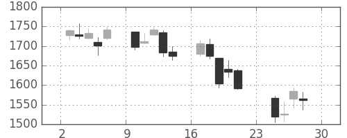 中部電の日足チャート(2018年12月)
