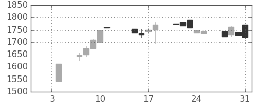 中部電の日足チャート(2019年1月)