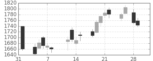 中部電の日足チャート(2019年2月)