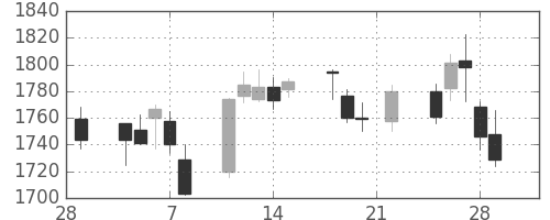 中部電の日足チャート(2019年3月)