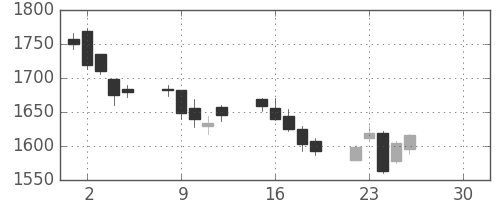 中部電の日足チャート(2019年4月)