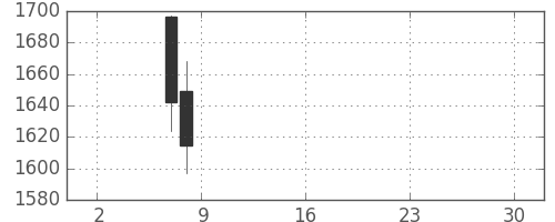中部電の日足チャート(2019年5月)