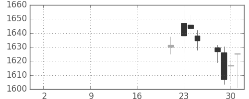中部電の日足チャート(2019年10月)