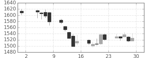 中部電の日足チャート(2019年11月)