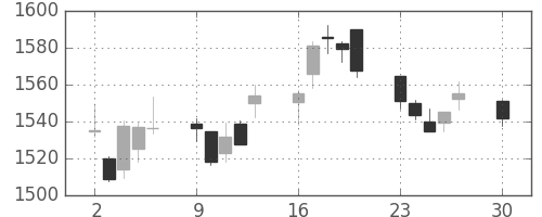 中部電の日足チャート(2019年12月)