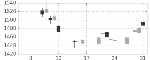 中部電の日足チャート(2020年1月)