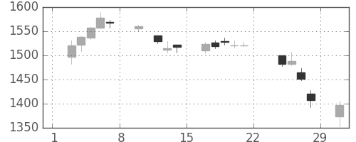 中部電の日足チャート(2020年2月)