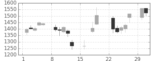 中部電の日足チャート(2020年3月)