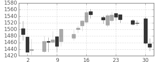 中部電の日足チャート(2020年4月)