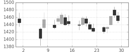 中部電の日足チャート(2020年5月)