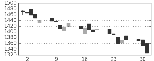 中部電の日足チャート(2020年6月)