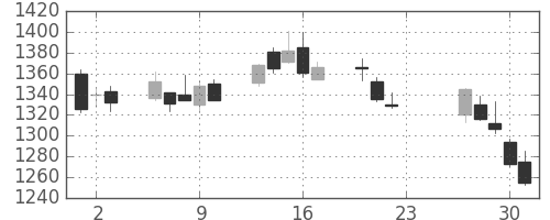 中部電の日足チャート(2020年7月)