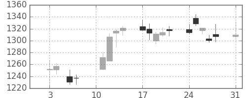 中部電の日足チャート(2020年8月)