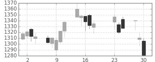 中部電の日足チャート(2020年9月)
