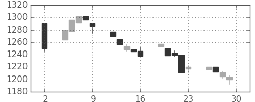 中部電の日足チャート(2020年10月)