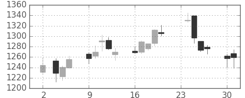 中部電の日足チャート(2020年11月)