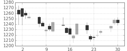 中部電の日足チャート(2020年12月)