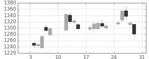 中部電の日足チャート(2021年1月)