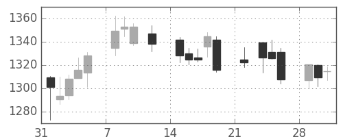 中部電の日足チャート(2021年2月)