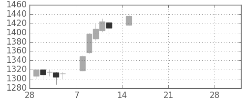 中部電の日足チャート(2021年3月)