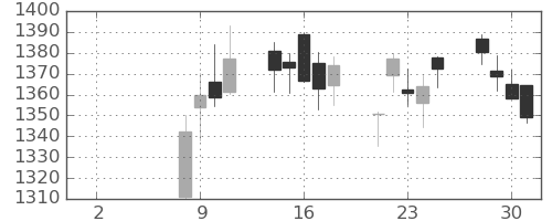 中部電の日足チャート(2021年6月)