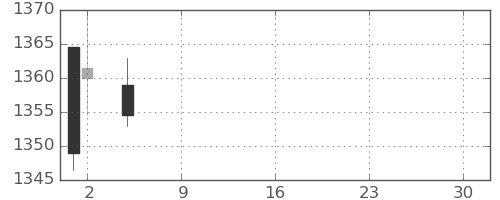 中部電の日足チャート(2021年7月)