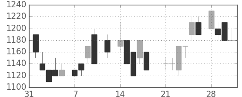 中外薬の日足チャート(1983年2月)