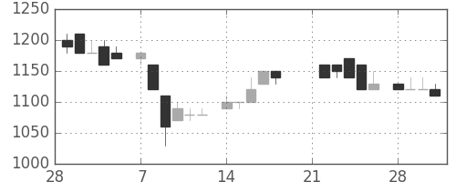 中外薬の日足チャート(1983年3月)