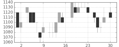 中外薬の日足チャート(1983年4月)