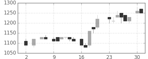 中外薬の日足チャート(1983年5月)