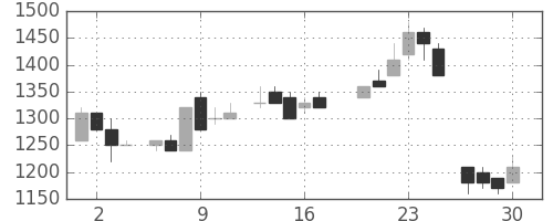 中外薬の日足チャート(1983年6月)