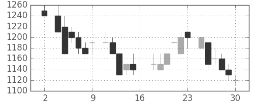 中外薬の日足チャート(1983年7月)