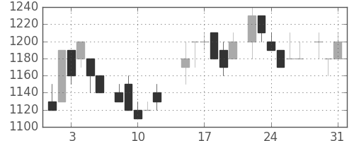 中外薬の日足チャート(1983年8月)