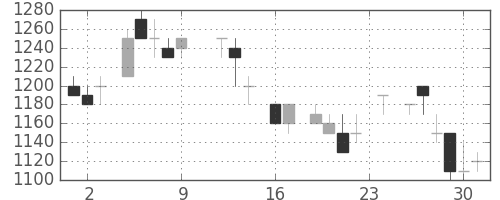 中外薬の日足チャート(1983年9月)