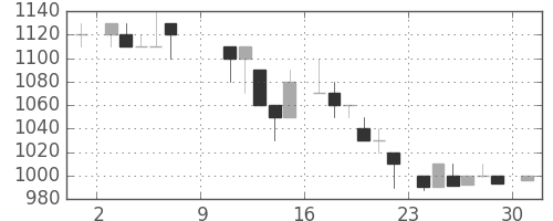 中外薬の日足チャート(1983年10月)