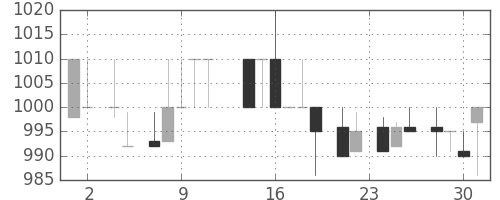 中外薬の日足チャート(1983年11月)