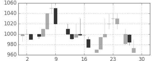 中外薬の日足チャート(1983年12月)