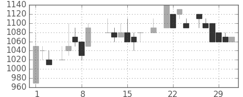 中外薬の日足チャート(1984年3月)