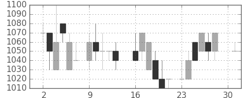中外薬の日足チャート(1984年4月)