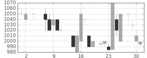 中外薬の日足チャート(1984年5月)