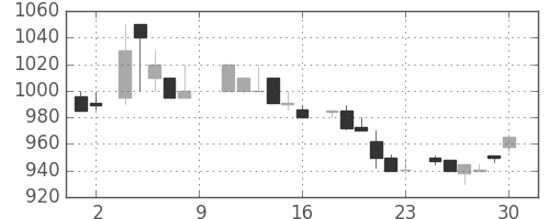 中外薬の日足チャート(1984年6月)