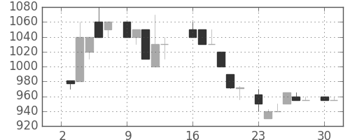 中外薬の日足チャート(1984年7月)