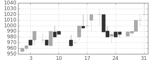 中外薬の日足チャート(1984年8月)
